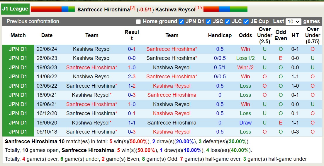 Nhận định, soi kèo Sanfrecce Hiroshima vs Kashiwa Reysol, 16h30 ngày 25/8: 3 điểm nhẹ nhàng - Ảnh 3