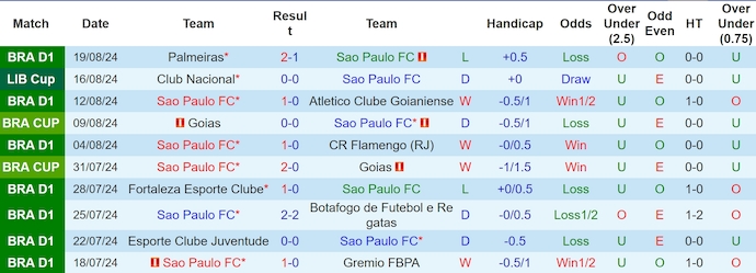 Nhận định, soi kèo Sao Paulo vs Club Nacional, 5h00 ngày 23/8: Ưu thế sân nhà - Ảnh 1