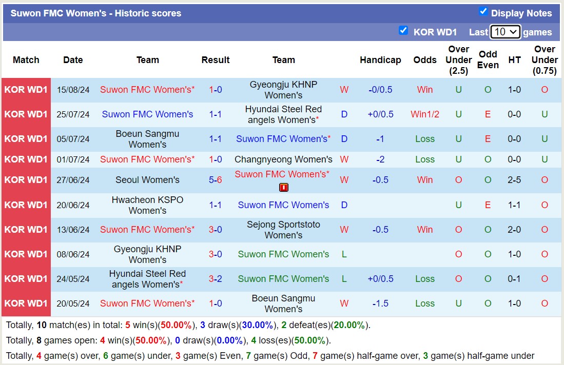 Nhận định, soi kèo Sejong Sportstoto Nữ vs Suwon FMC Nữ, 17h00 ngày 20/8: Lịch sử gọi tên - Ảnh 2