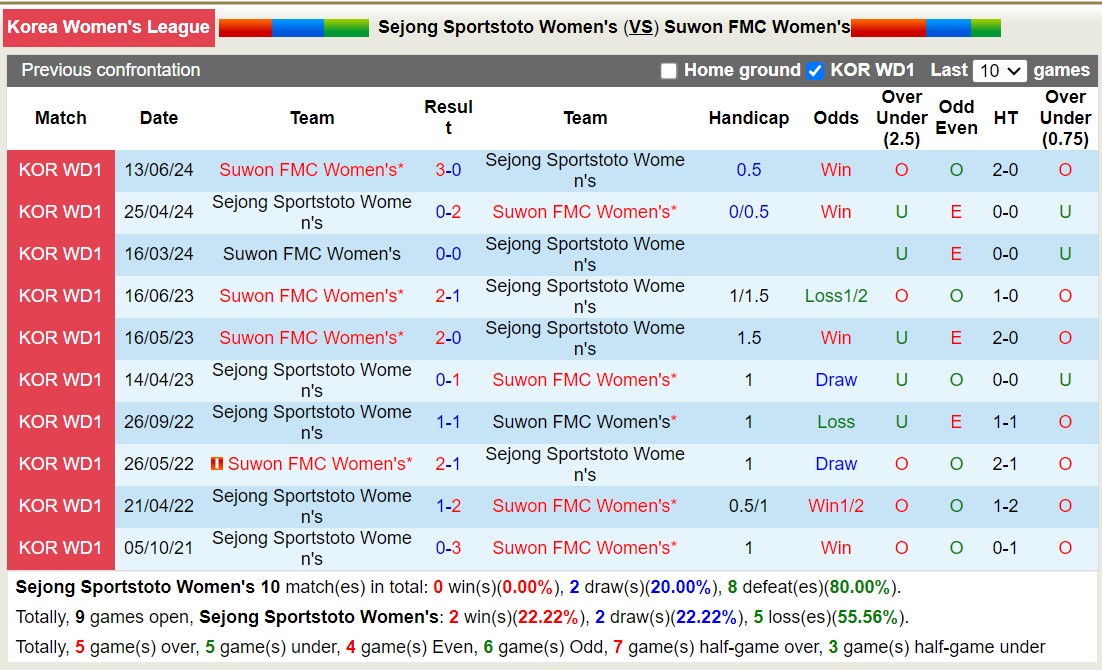 Nhận định, soi kèo Sejong Sportstoto Nữ vs Suwon FMC Nữ, 17h00 ngày 20/8: Lịch sử gọi tên - Ảnh 3