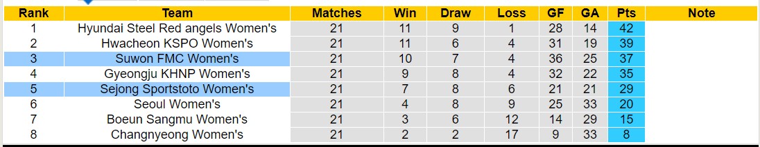 Nhận định, soi kèo Sejong Sportstoto Nữ vs Suwon FMC Nữ, 17h00 ngày 20/8: Lịch sử gọi tên - Ảnh 4