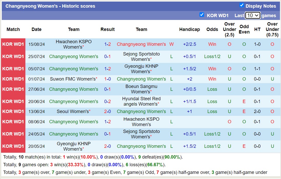 Nhận định, soi kèo Seoul Nữ vs Changnyeong Nữ, 17h00 ngày 20/8: Trái đắng xa nhà - Ảnh 2