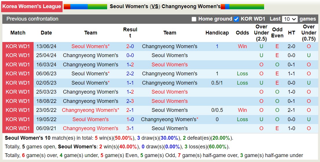 Nhận định, soi kèo Seoul Nữ vs Changnyeong Nữ, 17h00 ngày 20/8: Trái đắng xa nhà - Ảnh 3