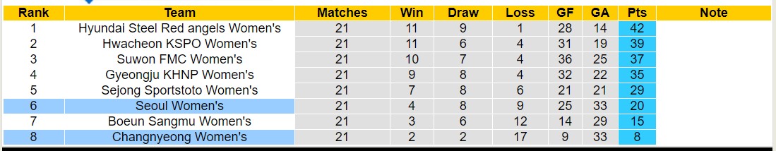 Nhận định, soi kèo Seoul Nữ vs Changnyeong Nữ, 17h00 ngày 20/8: Trái đắng xa nhà - Ảnh 4
