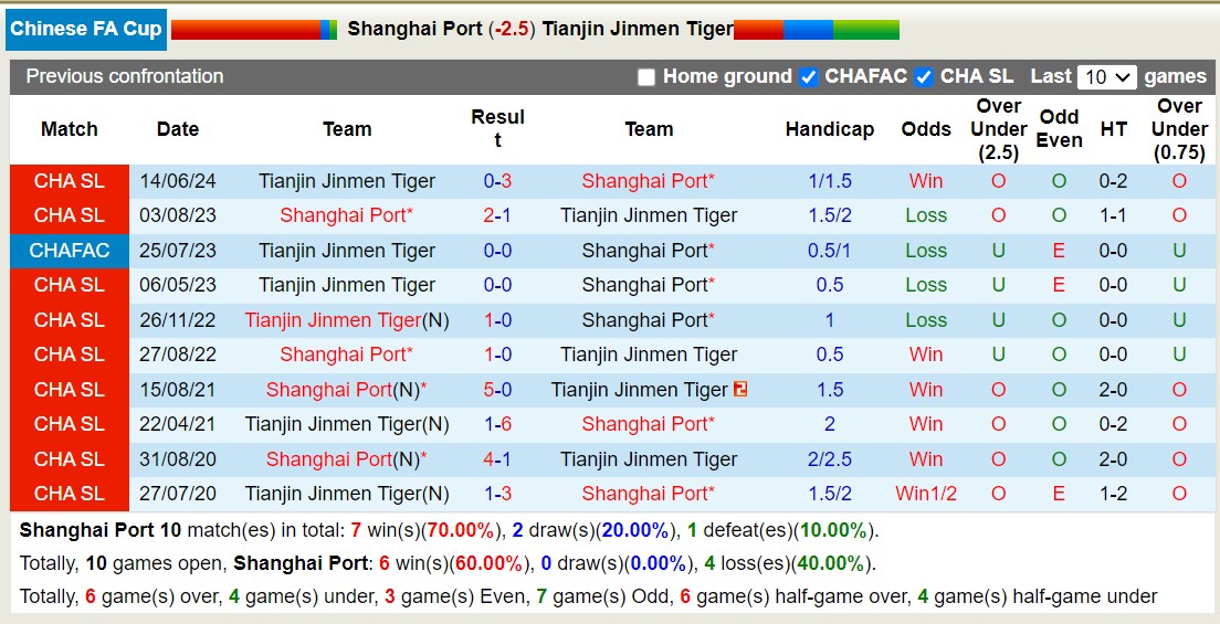 Nhận định, soi kèo Shanghai Port vs Tianjin Jinmen Tiger, 18h35 ngày 22/8: Tưng bừng bắn phá - Ảnh 3