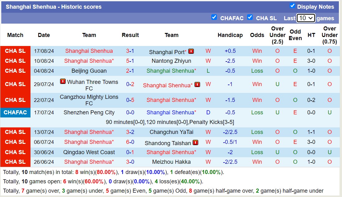 Nhận định, soi kèo Shanghai Shenhua vs Beijing Guoan, 18h35 ngày 22/8: Bất phân thắng bại - Ảnh 1