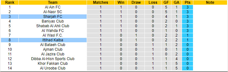 Nhận định, soi kèo Sharjah vs Ittihad Kalba, 23h30 ngày 29/8: Hướng tới ngôi đầu - Ảnh 5