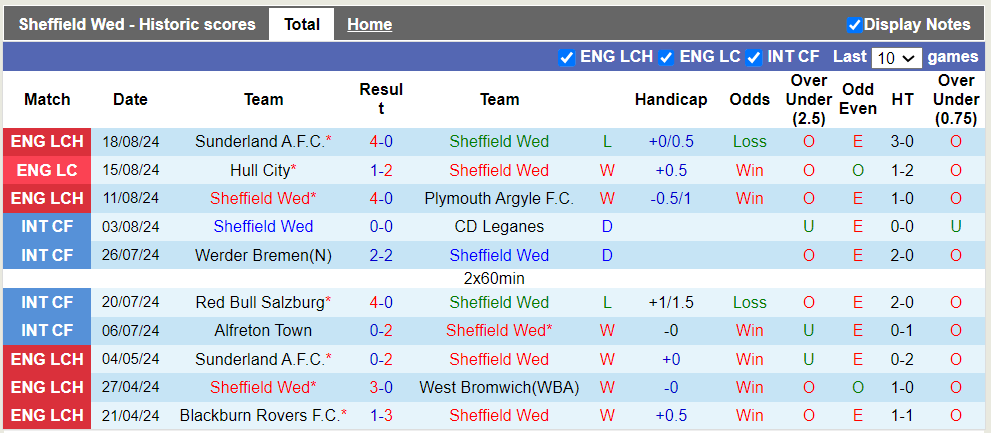 Nhận định, soi kèo Sheffield Wed vs Leeds, 2h00 24/08: Khách trắng tay - Ảnh 2