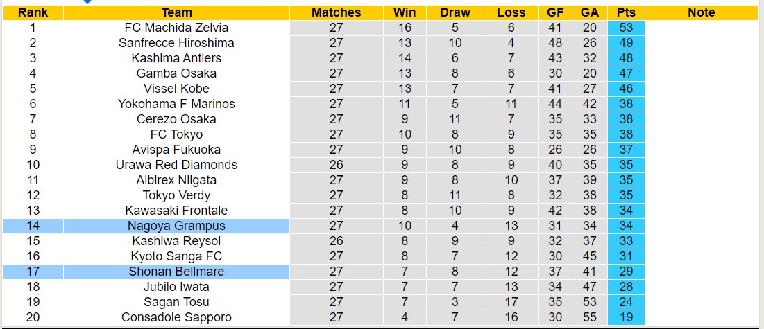 Nhận định, soi kèo Shonan Bellmare vs Nagoya Grampus, 17h00 ngày 24/8: Cay đắng xa nhà - Ảnh 4