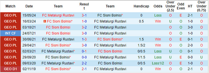 Nhận định, soi kèo Sioni Bolnisi vs Metalurgi Rustavi, 20h00 ngày 23/8: Chưa thể thu hẹp cách biệt - Ảnh 3