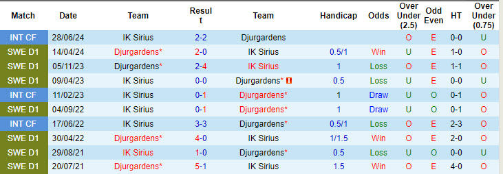 Nhận định, soi kèo Sirius vs Djurgardens, 19h00 ngày 25/8: Tận dụng thời cơ - Ảnh 4