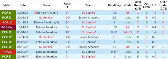 Nhận định, soi kèo SL Benfica vs Estrela Amadora, 2h30 ngày 25/8: Khó cản chủ nhà - Ảnh 3