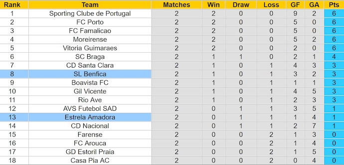 Nhận định, soi kèo SL Benfica vs Estrela Amadora, 2h30 ngày 25/8: Khó cản chủ nhà - Ảnh 4