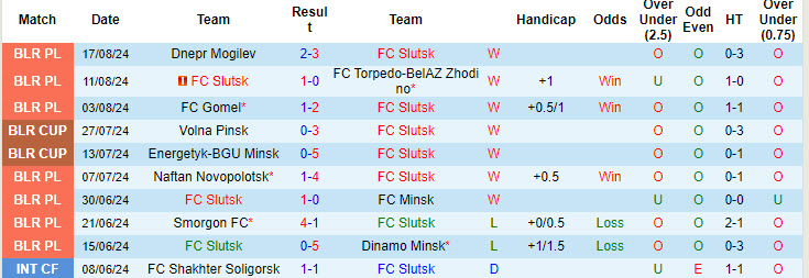 Nhận định, soi kèo Slutsk vs Vitebsk, 22h00 ngày 23/8: Đứt mạch toàn thắng - Ảnh 2