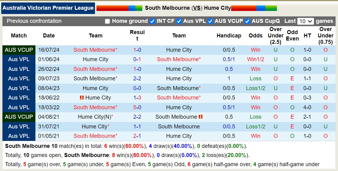 Nhận định, soi kèo South Melbourne vs Hume City, 16h30 ngày 30/8: Điểm tựa sân nhà - Ảnh 3