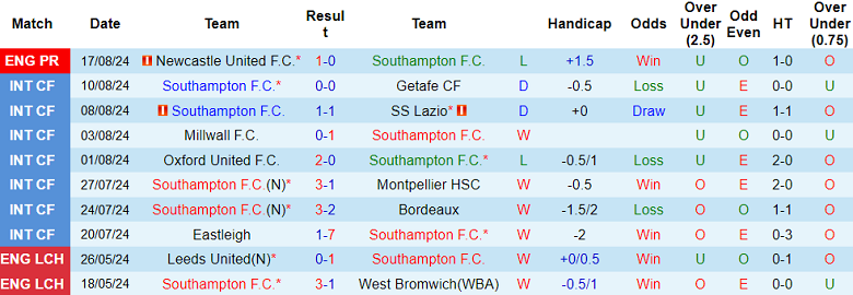 Nhận định, soi kèo Southampton vs Nottingham, 21h00 ngày 24/8: Bắt nạt ‘lính mới’ - Ảnh 1