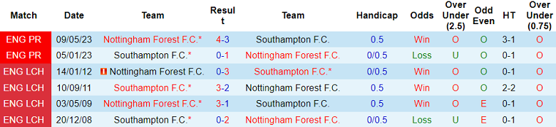 Nhận định, soi kèo Southampton vs Nottingham, 21h00 ngày 24/8: Bắt nạt ‘lính mới’ - Ảnh 3