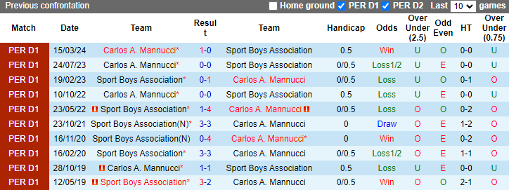 Nhận định, soi kèo Sport Boys vs Carlos A. Mannucci, 1h00 ngày 22/8: Chủ nhà phá dớp - Ảnh 3