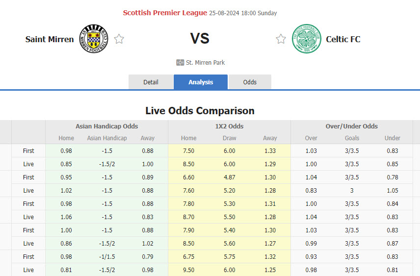 Nhận định, soi kèo St. Mirren vs Celtic, 18h00 ngày 25/8: Đối thủ không xứng tầm - Ảnh 1