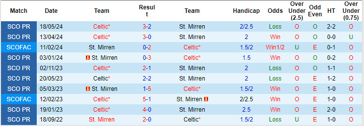 Nhận định, soi kèo St. Mirren vs Celtic, 18h00 ngày 25/8: Đối thủ không xứng tầm - Ảnh 4