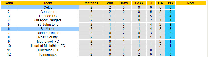Nhận định, soi kèo St. Mirren vs Celtic, 18h00 ngày 25/8: Đối thủ không xứng tầm - Ảnh 5