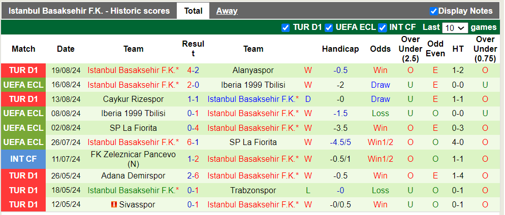 Nhận định, soi kèo St. Patrick's vs Istanbul BB, 1h45 23/08: Khách trắng tay - Ảnh 2