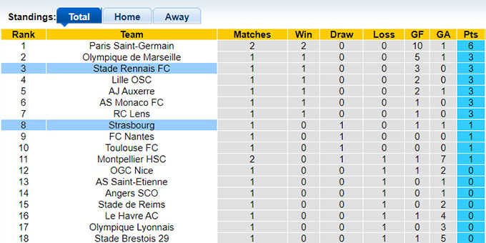 Nhận định, soi kèo Strasbourg vs Rennes, 22h00 ngày 25/8: Ca khúc khải hoàn - Ảnh 1