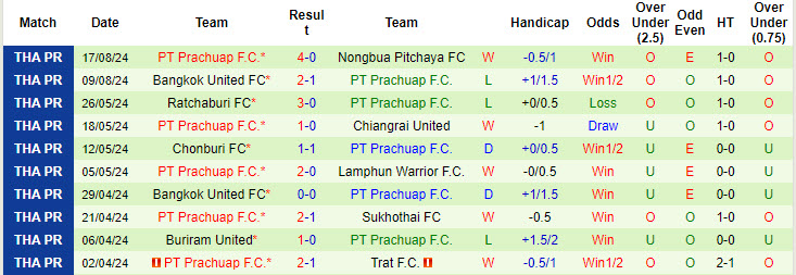 Nhận định, soi kèo Sukhothai vs Prachuap, 18h00 ngày 24/8: Điểm tựa sân nhà - Ảnh 3