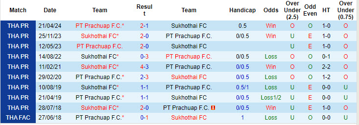 Nhận định, soi kèo Sukhothai vs Prachuap, 18h00 ngày 24/8: Điểm tựa sân nhà - Ảnh 4