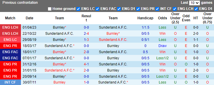 Nhận định, soi kèo Sunderland vs Burnley, 21h00 ngày 24/8: Tân binh thị uy - Ảnh 3