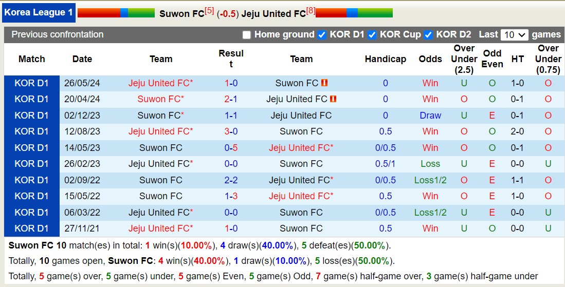 Nhận định, soi kèo Suwon vs Jeju United, 17h00 ngày 25/8: Tin vào Suwon - Ảnh 3