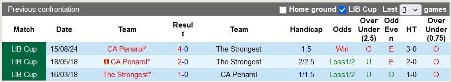 Nhận định, soi kèo The Strongest vs Penarol, 5h00 ngày 22/8: An bài - Ảnh 3