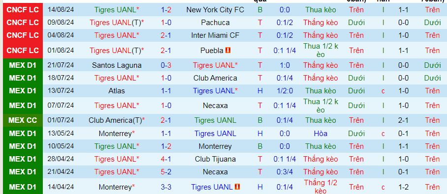 Nhận định, soi kèo Tigres UANL vs Guadalajara Chivas, 08h00 ngày 25/8: Cơ hội chiếm ngôi đầu - Ảnh 2