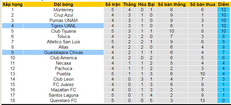 Nhận định, soi kèo Tigres UANL vs Guadalajara Chivas, 08h00 ngày 25/8: Cơ hội chiếm ngôi đầu - Ảnh 5