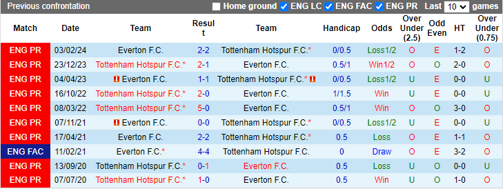 Nhận định, soi kèo Tottenham vs Everton, 21h00 ngày 24/8: Gà trống ra oai - Ảnh 3