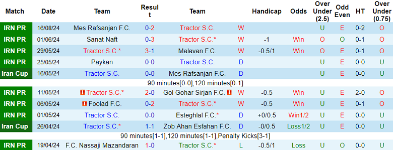 Nhận định, soi kèo Tractor vs Persepolis, 23h15 ngày 22/8: Đối thủ kỵ giơ - Ảnh 1