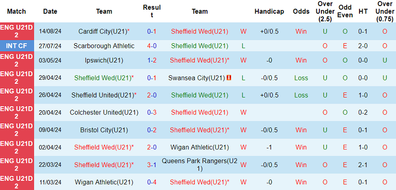 Nhận định, soi kèo U21 Sheffield Wed vs U21 Bristol, 21h00 ngày 20/8: Đối thủ yêu thích - Ảnh 1