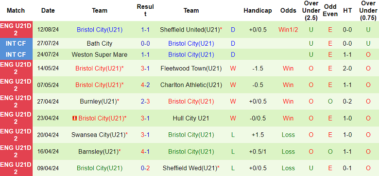 Nhận định, soi kèo U21 Sheffield Wed vs U21 Bristol, 21h00 ngày 20/8: Đối thủ yêu thích - Ảnh 2