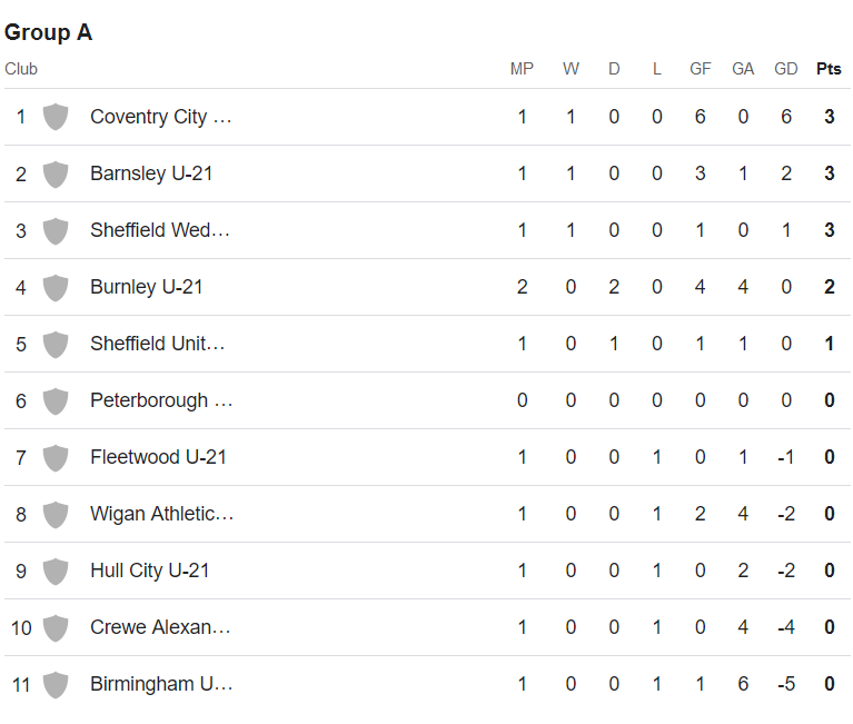 Nhận định, soi kèo U21 Sheffield Wed vs U21 Bristol, 21h00 ngày 20/8: Đối thủ yêu thích - Ảnh 4