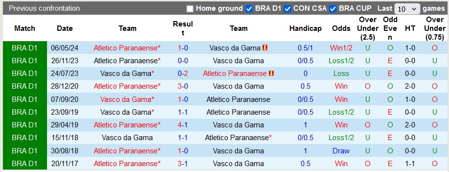 Nhận định, soi kèo Vasco da Gama vs Atletico Paranaense, 7h00 ngày 27/8: Chiến thắng cho đội khách - Ảnh 3