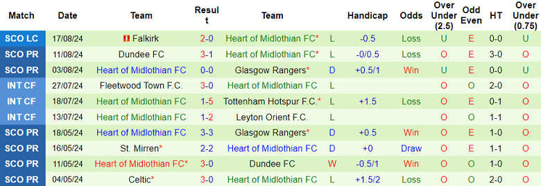 Nhận định, soi kèo Viktoria Plzen vs Hearts, 00h00 ngày 23/8: Cửa dưới ‘tạch’ - Ảnh 2