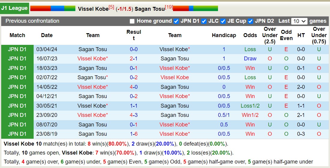 Nhận định, soi kèo Vissel Kobe vs Sagan Tosu, 17h00 ngày 25/8: Sáng cửa dưới - Ảnh 3