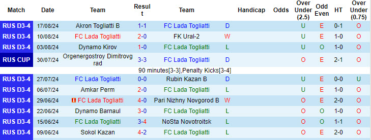 Nhận định, soi kèo Volga Ulyanovsk vs Lada Togliatti, 19h00 ngày 21/8: Bản lĩnh lên tiếng - Ảnh 2