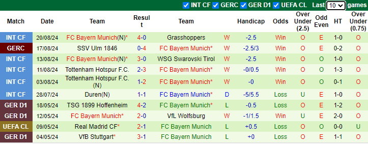 Nhận định, soi kèo Wolfsburg vs Bayern Munich, 20h30 ngày 25/8: Khởi đầu thuận lợi - Ảnh 2