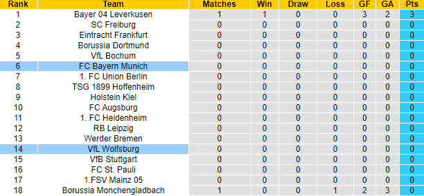 Nhận định, soi kèo Wolfsburg vs Bayern Munich, 20h30 ngày 25/8: Khởi đầu thuận lợi - Ảnh 7