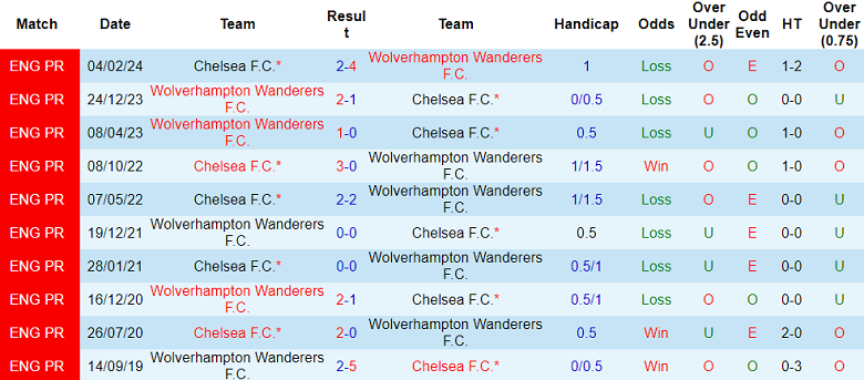 Nhận định, soi kèo Wolverhampton vs Chelsea, 20h00 ngày 25/8: Khó tin The Blues - Ảnh 3