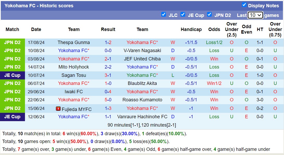 Nhận định, soi kèo Yokohama vs Tokushima Vortis, 16h00 ngày 24/8: 3 điểm nhọc nhằn - Ảnh 1