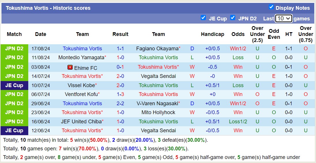 Nhận định, soi kèo Yokohama vs Tokushima Vortis, 16h00 ngày 24/8: 3 điểm nhọc nhằn - Ảnh 2