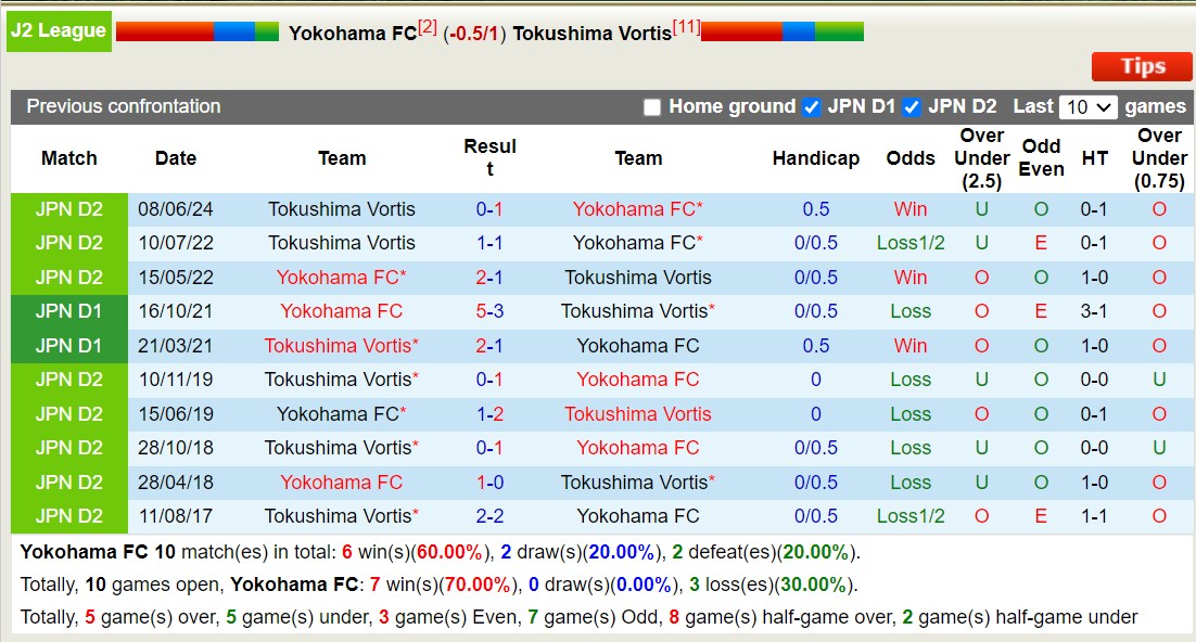 Nhận định, soi kèo Yokohama vs Tokushima Vortis, 16h00 ngày 24/8: 3 điểm nhọc nhằn - Ảnh 3