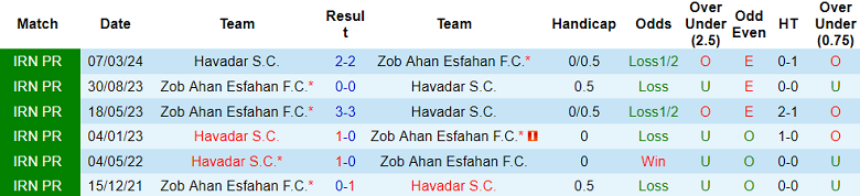 Nhận định, soi kèo Zob Ahan vs Havadar, 22h45 ngày 23/8: Cửa trên ‘tạch’ - Ảnh 3